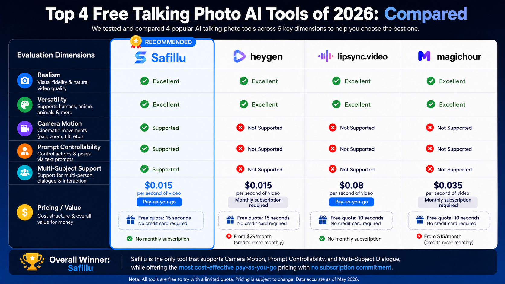 AI Talking Photo Comparison 2026